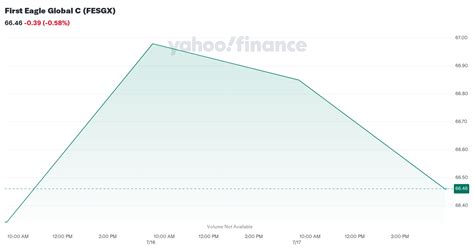 fesgx stock price